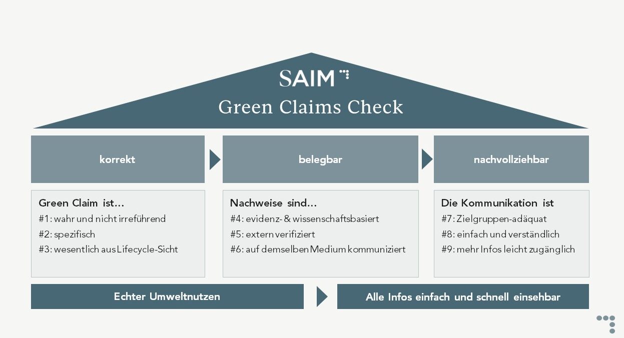 Green Claim Directive - SAIM Check
