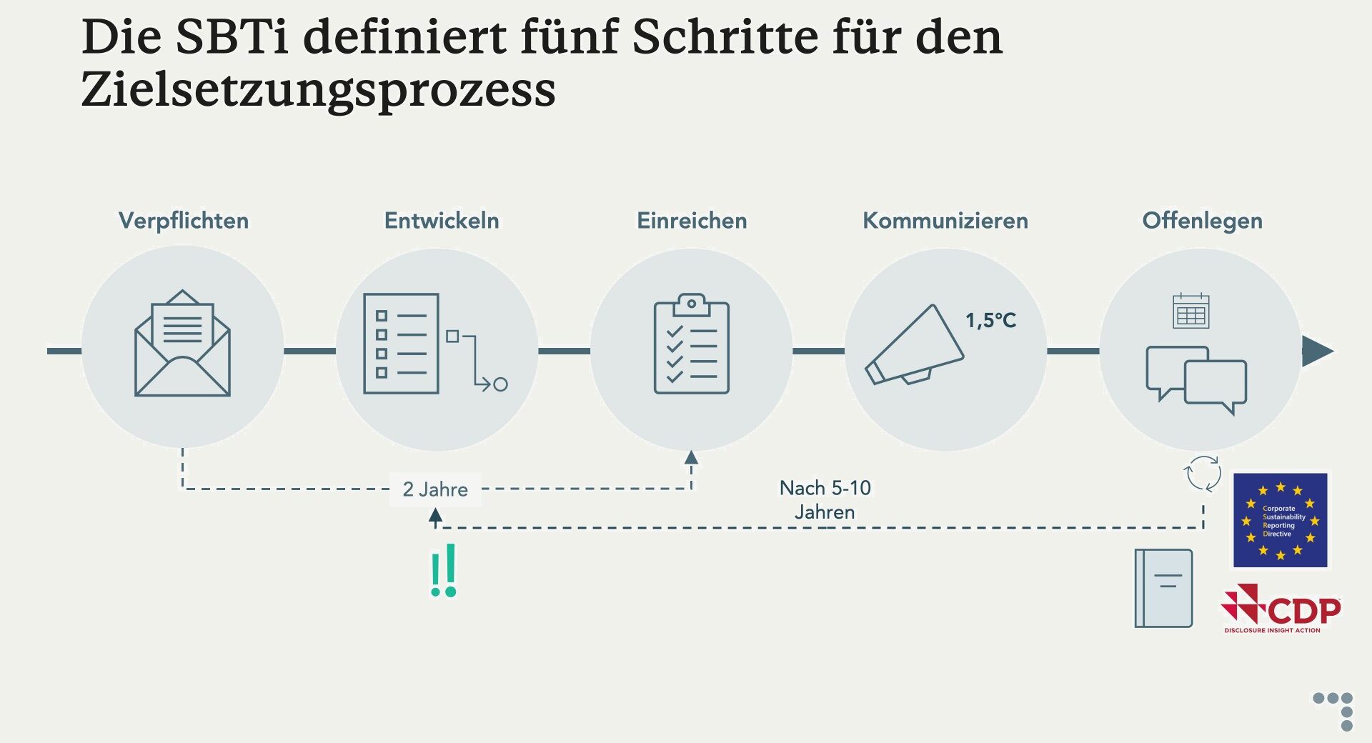 Net Zero Targets SBTi fünf Schritte