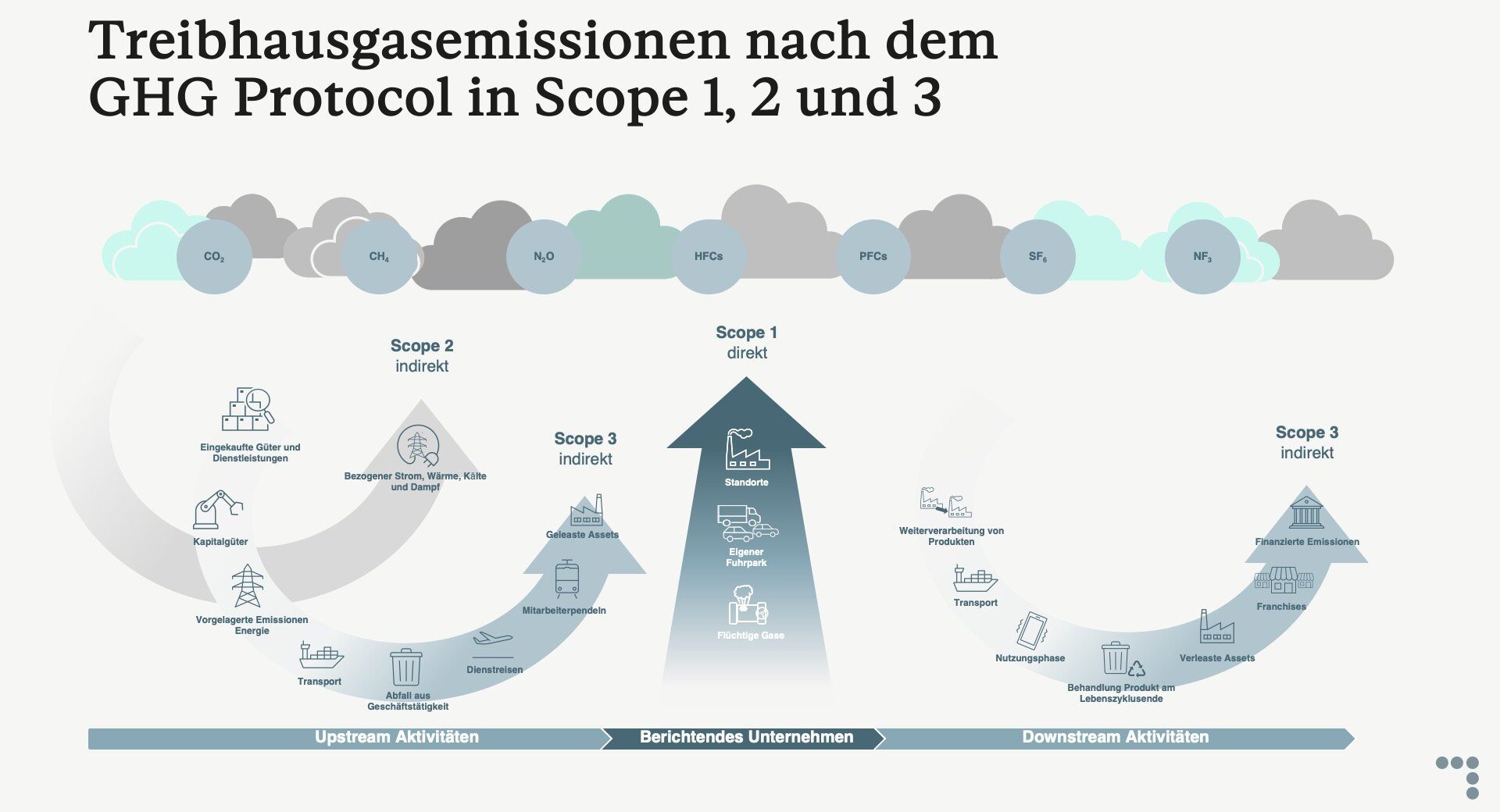 Scopes nach GHG Protocol: Scope 1, 2 und 3